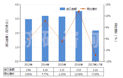 2013-2017年7月中國含一個(gè)苯并噻唑環(huán)系未經(jīng)進(jìn)一步稠合的化合物(HS29342000)進(jìn)口總額及增速統(tǒng)計(jì)